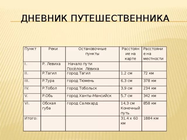 Дневник путешественника образец. Заполнить дневник путешественника. Журналы путешественника. Дневник путешественника таблица.