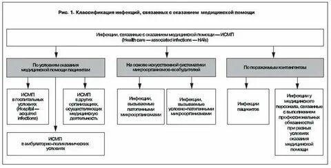 К исмп относят инфекции