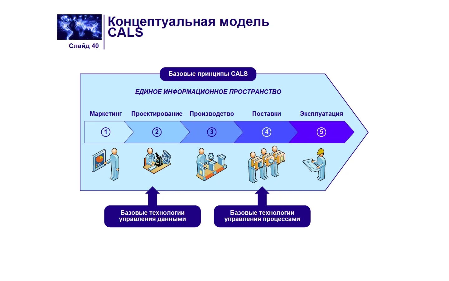 Управление жизненным циклом информационных. Cals технологии. Концепция Cals. Концепция Cals технологий. Жизненный цикл изделия Cals.