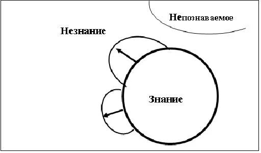 Область знания и незнания. Круги знания и незнания. Сфера знания и незнания. Сфера знаний познание. Расширить круг знаний