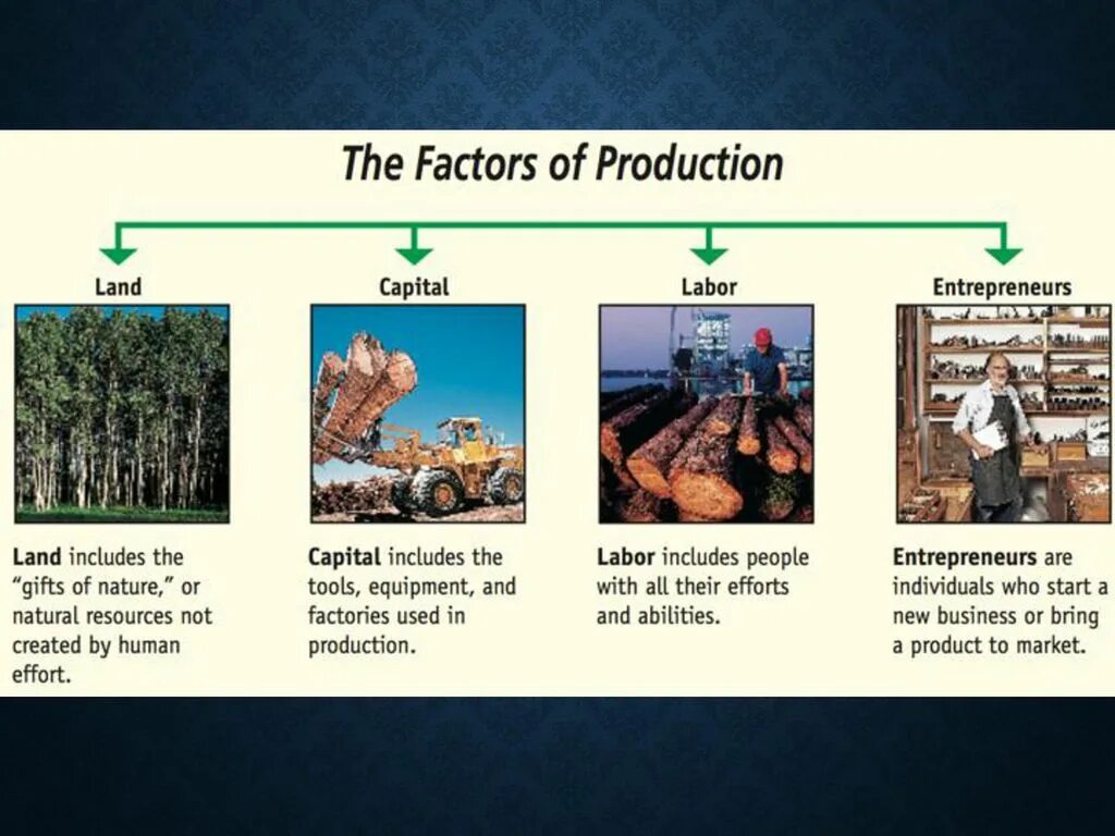 Main factors. Factors of Production. Факторы производства на английском. 4 Factors of Production. Factors of Production are:.