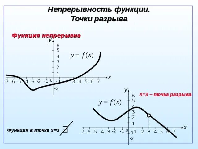 Непрерывность функции точки разрыва. Непрерывность функции на графике. График разрывной функции. Непрерывные функции точки разрыва.