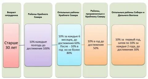 Северные надбавки почему
