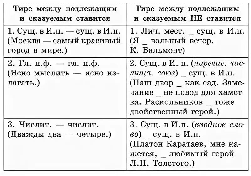 Пропуск слова в неполном предложении. Тире между подлежащим и сказуемым в неполном предложении. Тире в неполном предложении примеры. Тире в неполном предложении таблица. Постановка тире в неполном предложении.