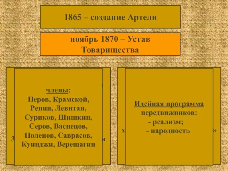 Создаем артель. 1865 Устав. Принципы построения артели. Устав 1870 товарищество передвижных художественных выставок устав 1870. Как сделать артелью.