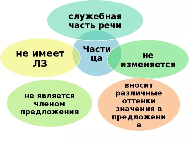 Частица как часть речи 7 класс. Частица как часть речи. Конспект по теме частица. Опорный конспект по теме частица. Опорный конспект по теме частица 7 класс.