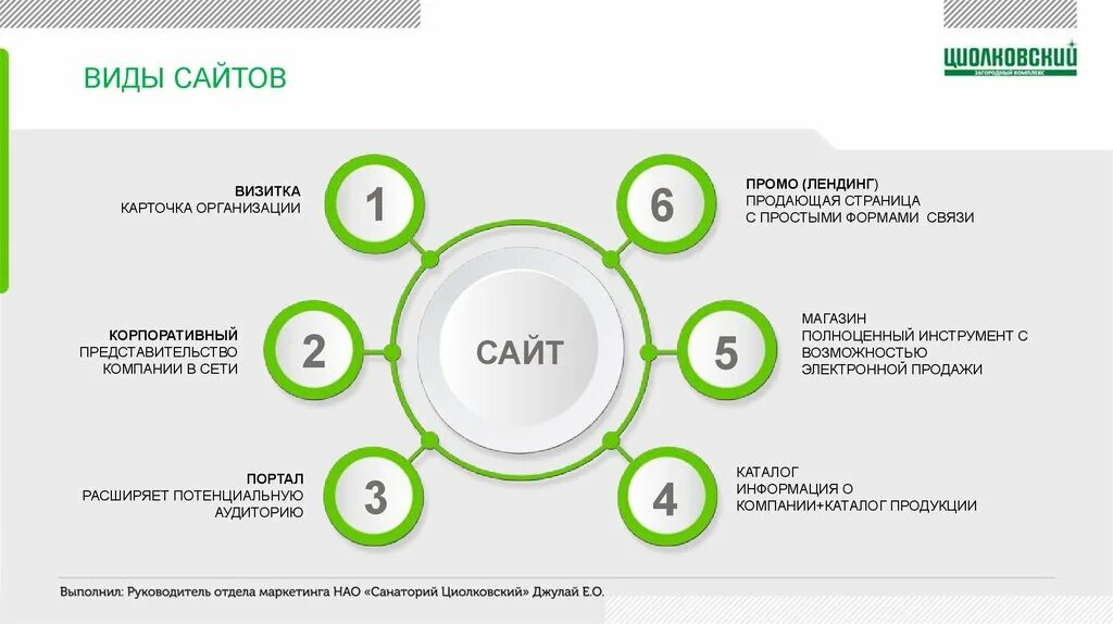 Виды сайтов. Классификация сайтов виды сайтов. Тип сайта визитки. Виды сайтов в интернете. Организация электронной продажи