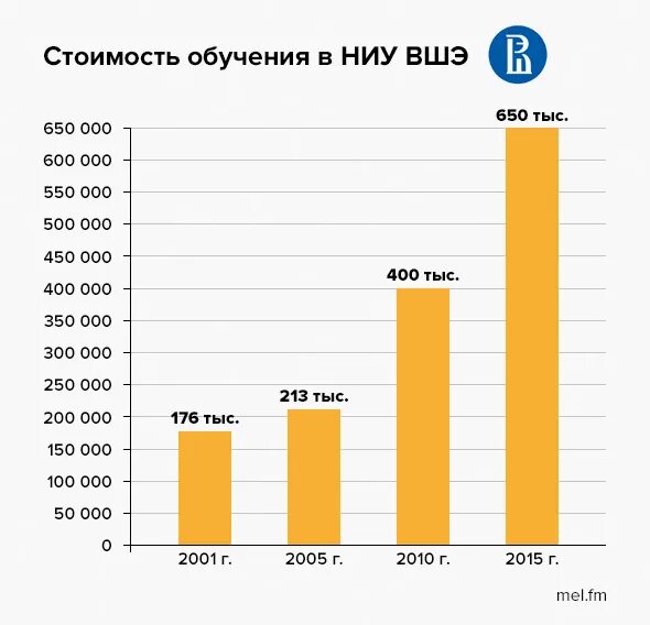 Сколько стоит экономика. ВШЭ стоимость обучения. Высшая школа экономики стоимость. Высшая школа экономики стоимость обучения. ВШЭ сколько стоит обучение в год.