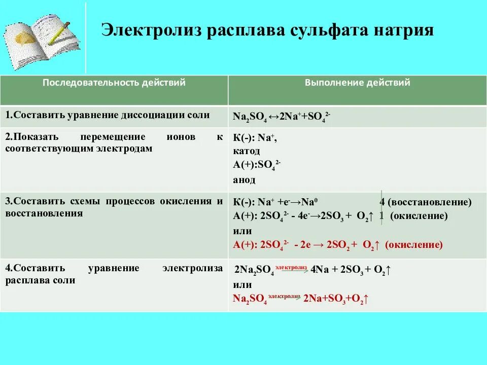 Нитрат лития реакции