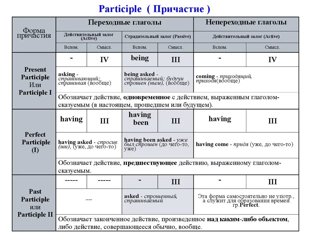 Таблица форм причастий в английском. Образование причастий в английском. Причастие в английском языке кратко. Типы причастий в английском языке. Тест вид глагола