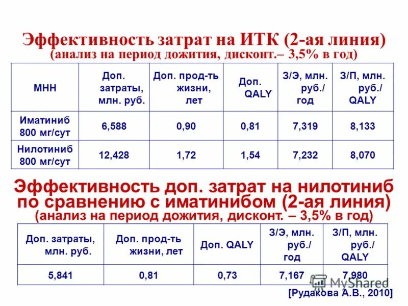 Период дожития для накопительной пенсии в 2024. Период дожития. Коэффициенты дожития по годам. Срок дожития для расчета пенсии. Возраст дожития в России по годам.