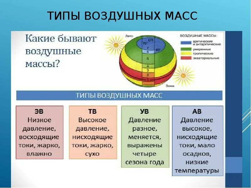 Схема воздушные массы география. Воздушные массы и их типы. Типы воздушных масс. Воздушные массы типы воздушных масс.