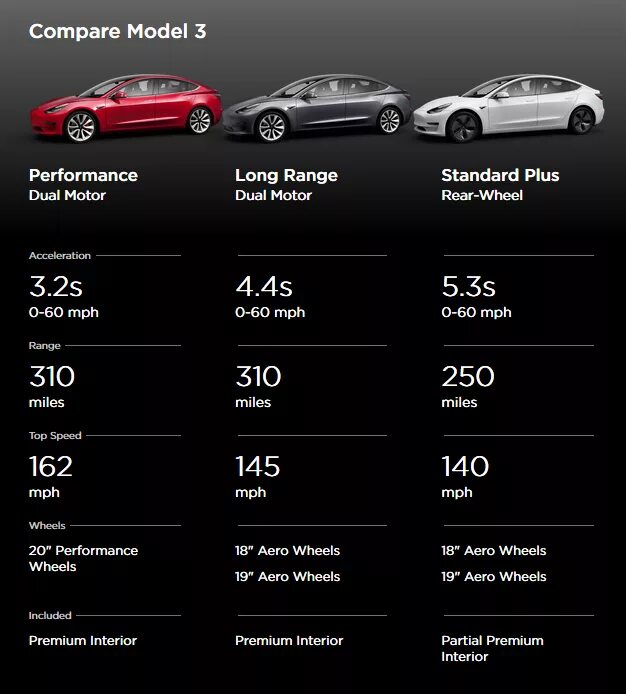 Тесла модель 3 Лонг Рендж. Tesla model 3 (long range, задний привод). Tesla model 3 габариты. Tesla model 3 Размеры. Тесла какая величина