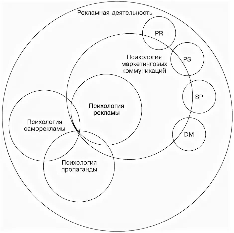 Социально психологические рекламы