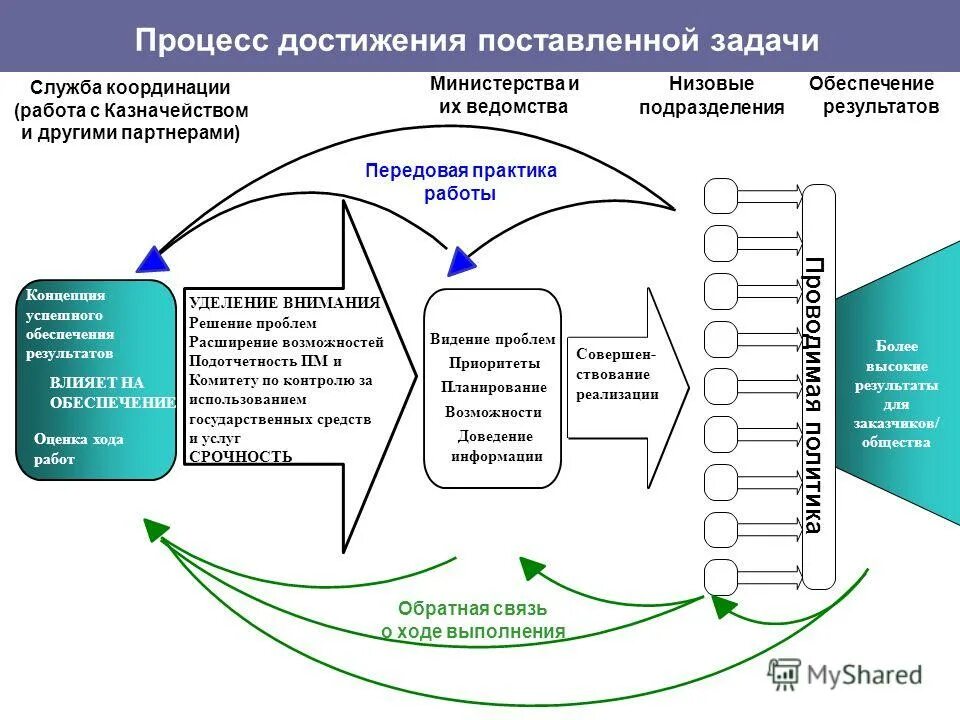 Процесс обеспечения достижения целей это. Основные контрольные точки реализации мероприятия. Служба координации мероприятия. Практики для достижения результата решения задачи.