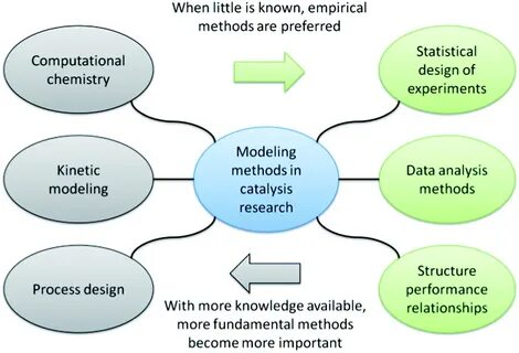 Modeling methods