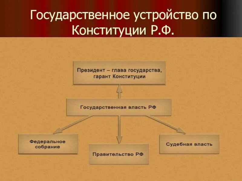 Государственное устройство россии урок. Устройство государства по Конституции. Конституционное государственное устройство. Государственное устройт. Схема гос устройства РФ.