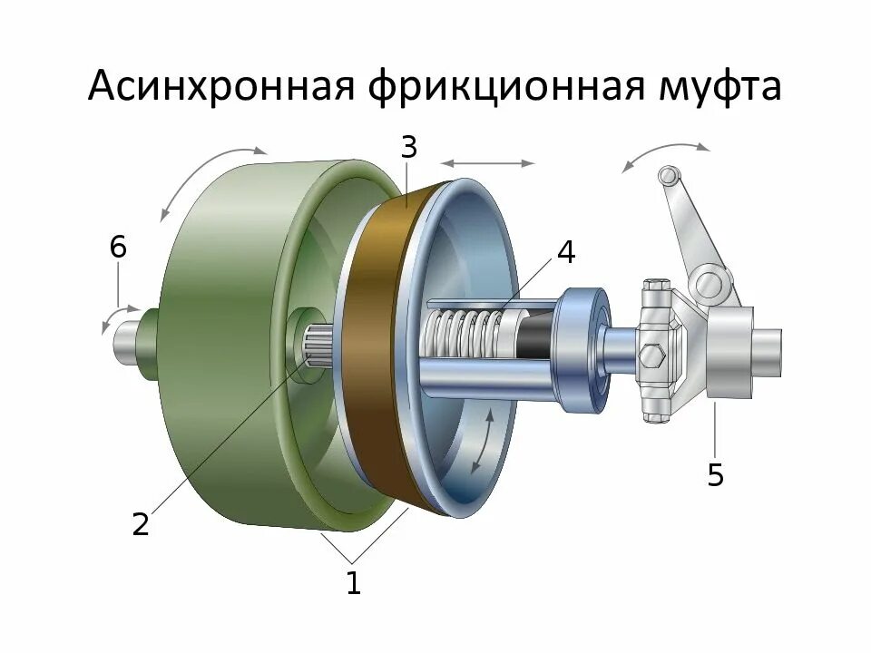 Муфта фрикционная 02. 000 сб. Муфта фрикционная 25. Муфта фрикционная передача. Муфта фрикционная компас 3д.