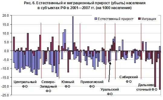 Естественный прирост западной сибири. Естественный и миграционный прирост. Миграционный прирост центрального экономического района. Миграционный прирост и убыль таблица по субъектам РФ. Миграционный прирост Западной Сибири.