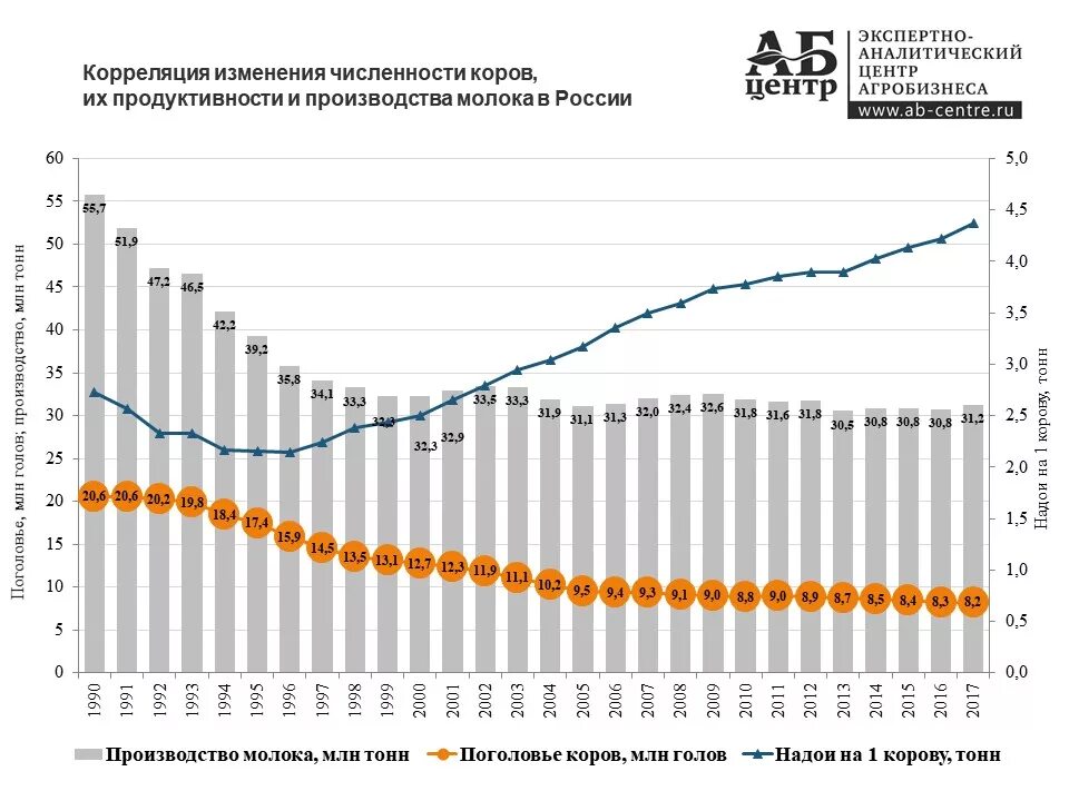 Производство молока в РФ по годам. Производство молока в России по годам с 1990. Поголовье молочных коров в России в 2020 году. Количество молочных коров в России 2020.