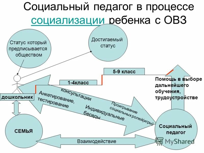 Социализации детей с ограниченными возможностями здоровья. Социализация детей с ОВЗ В школе. Модель социализации ребенка с ОВЗ. Социализация людей с ОВЗ. Процесс социализации детей с ОВЗ.