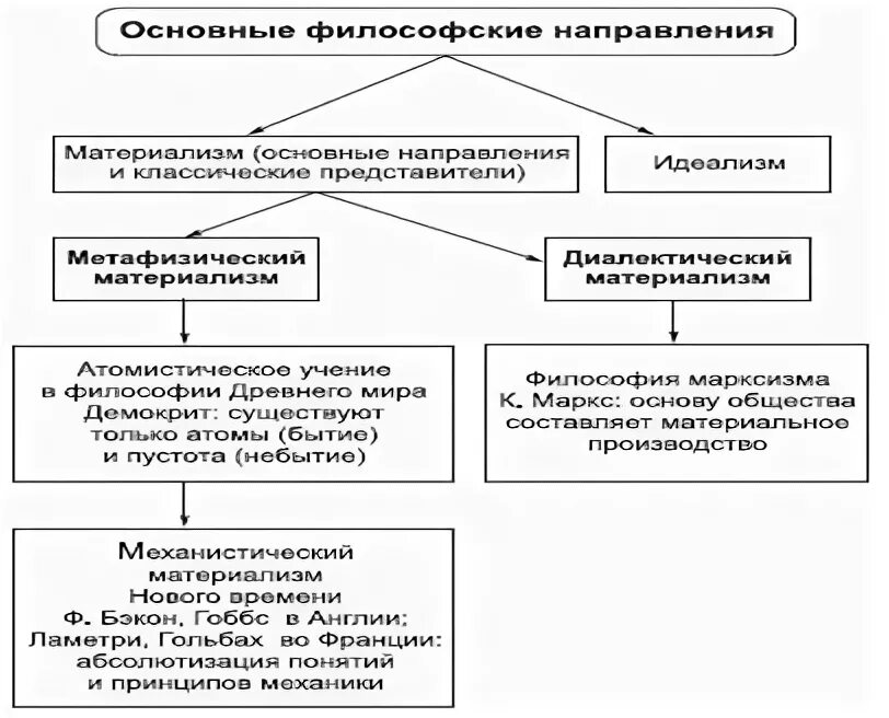 Метафизический и диалектический материализм. Онтологическая сторона основного вопроса философии материализм. Классификация философских направлений. Современные философские направления доклад.