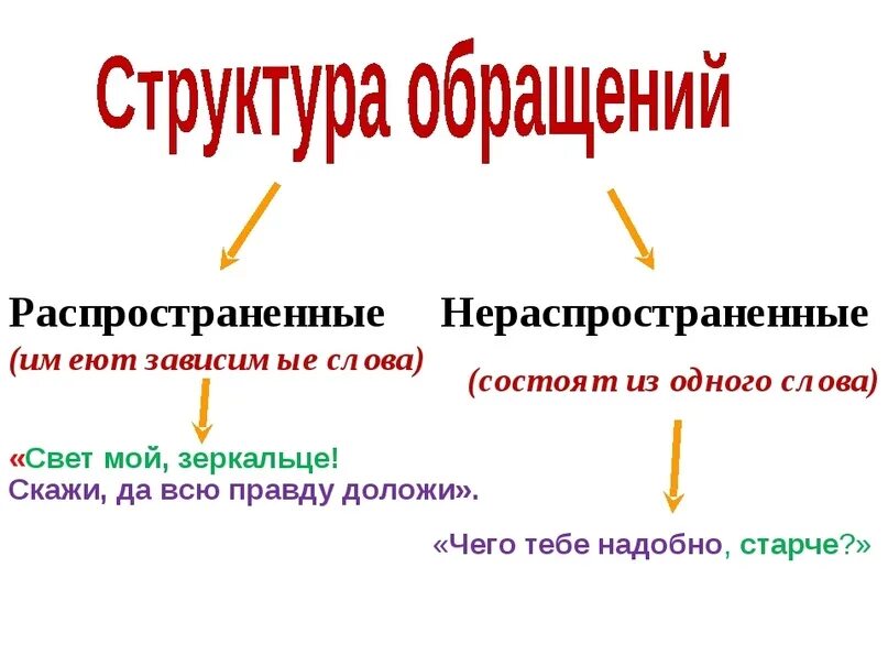 Предложения распространенные и нераспространенные обращения