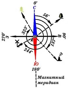 Азимут деген не