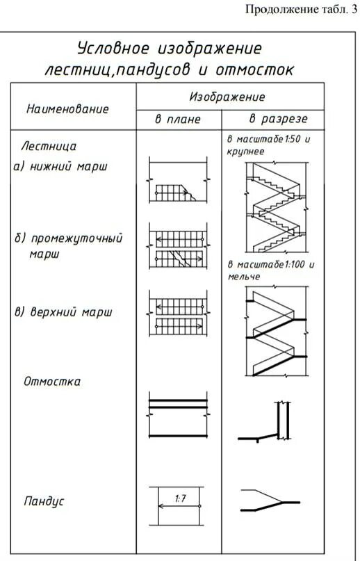 Как обозначается лестница на плане. Как обозначается лестница на чертеже. Обозначение лестницы на чертеже в плане. Как на схеме обозначается лестница. Условное обозначение на планах гост