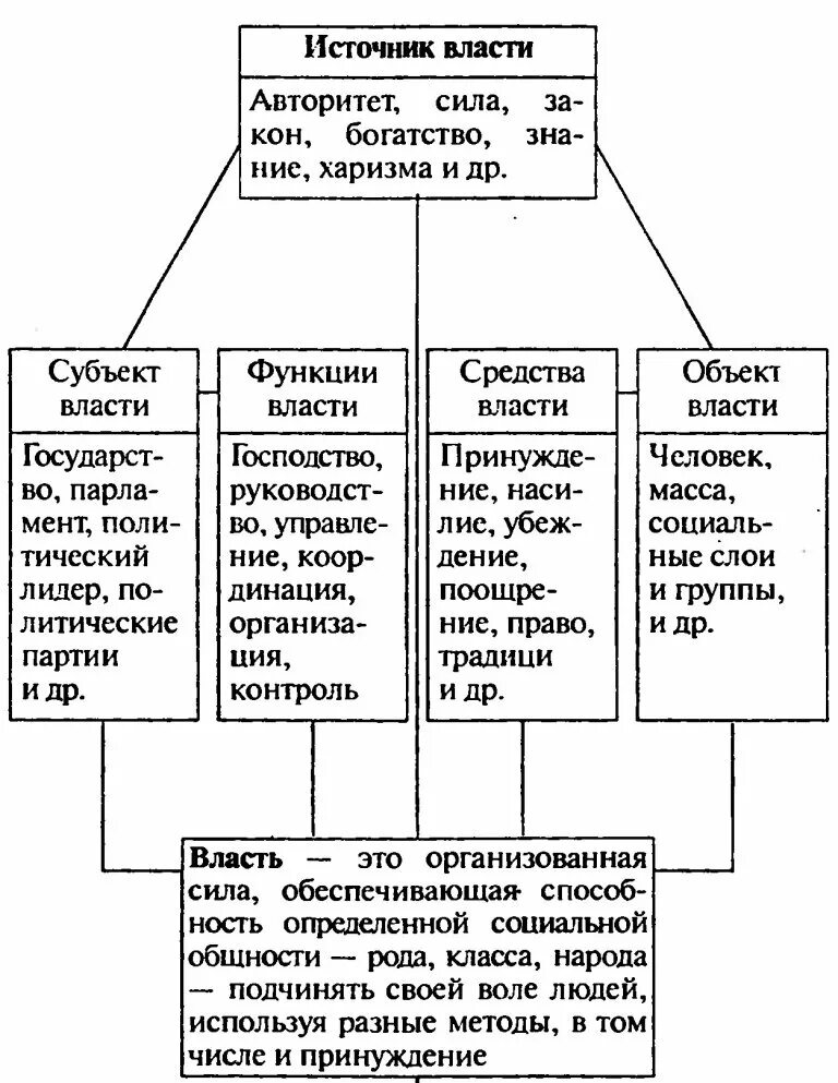 Обществознание 6 класс тема политика. Политика и власть 9 класс Обществознание таблица. Виды политической власти схема. Формы политической власти схема. Схемы по обществознанию для ЕГЭ власть гос.