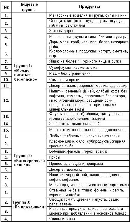 Питье при подагре. Диета при подагре таблица продуктов. таблица питания при подагре. продукты запрещенные при подагре таблица. перечень продуктов разрешенных при подагре.