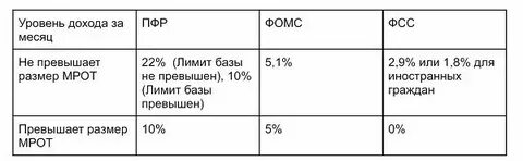 Страховые взносы уменьшили на 15