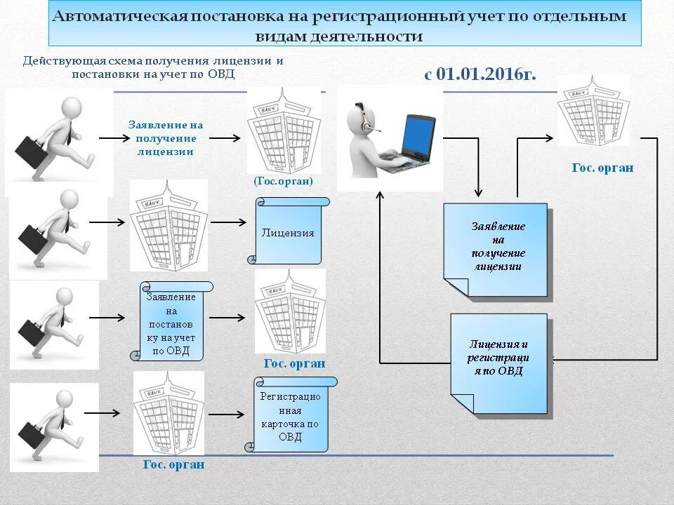 База постановок на учет. Виды регистрационной деятельности.. Памятка для начинающих предпринимателей. Постановка на учет в ОВД. Постановка на регистрационный учет.