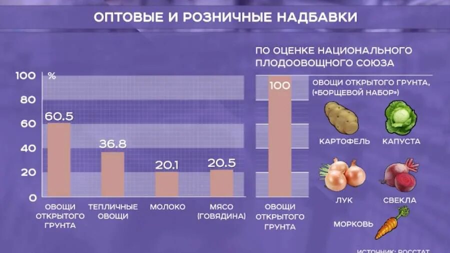 Сколько продов. Наценка на продукты питания. Наценка на овощи. Какая наценка на продукты в магазине. Оптовые и розничные надбавки.