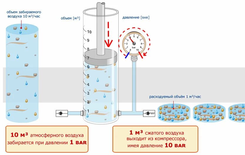 Объем сжатого воздуха. Объем сжатого воздуха от давления. Давление сжатого воздуха формула. Давление конденсата в емкости.