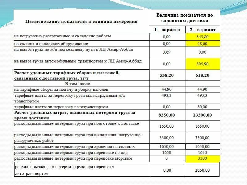 Затраты на перевозку грузов. Потери при доставке груза. Характеристики логистических транспортных цепей на ЖД транспорте. Потеря груза при транспортировке. Потери при перевозке груза автотранспортом.