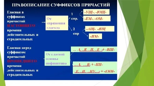 страдательные причастия прошедшего времени суффиксы нн. буквы н и нн в суффиксах причастий таблица. полные страдательные причастия прошедшего времени с нн. страдательные причастия прошедшего времени. гласные перед суффиксами причастий таблица.