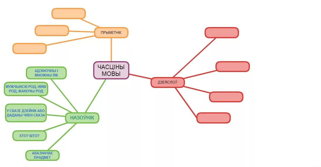 Частины мовы. Часціны мовы. Табліца часціны мовы у беларускай мове. Частины мовы 10. Прыметнік часціна мовы
