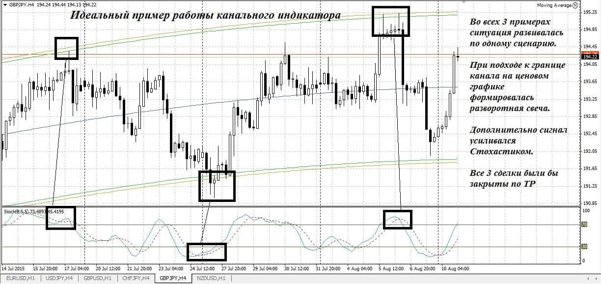 Индикатор циклов. Индикатор каналов для mt4 без перерисовки. индикатор tma для мт5. индикатор канал баришпольца mt5.