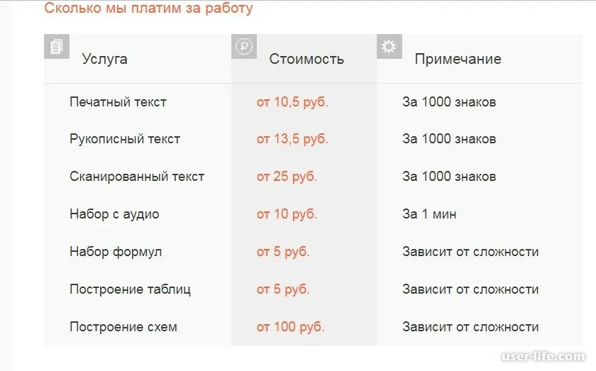 Расценки на набор текста на компьютере. Расценки за набор текста. Сколько стоит набор текста. Заработок набор текста на дому.