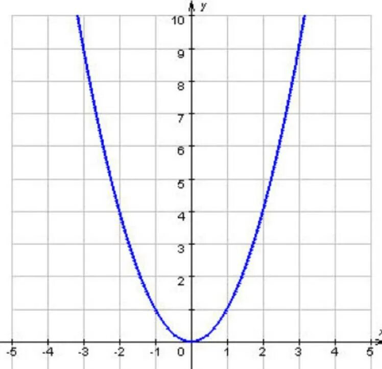 График параболы y x2. Парабола график функции y x2. Парабола функции y x2. Парабола график y 2x2.