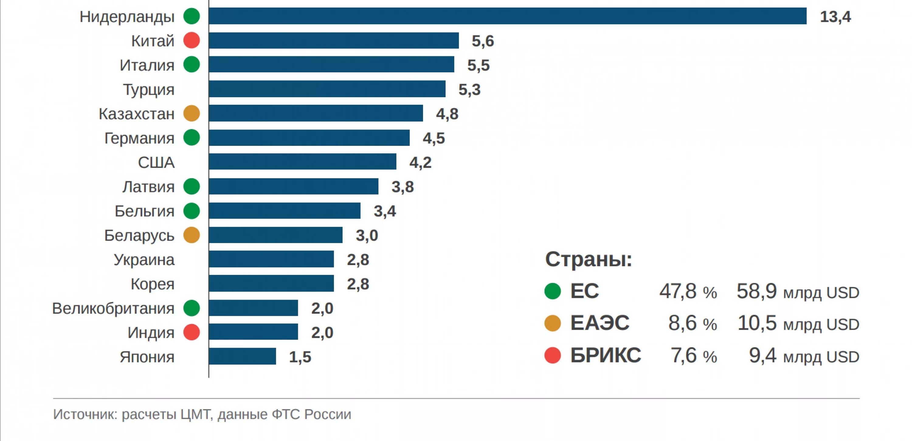 Структура экспорта Нидерландов. Основные импортеры России. Основные товары экспорта США. Экспорт и импорт Нидерландов. Лучшие направления по россии