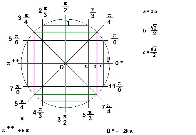 Xi pi. Пи на 6. Пи на 4. 7pi/12 на окружности. 7pi/3 на окружности.
