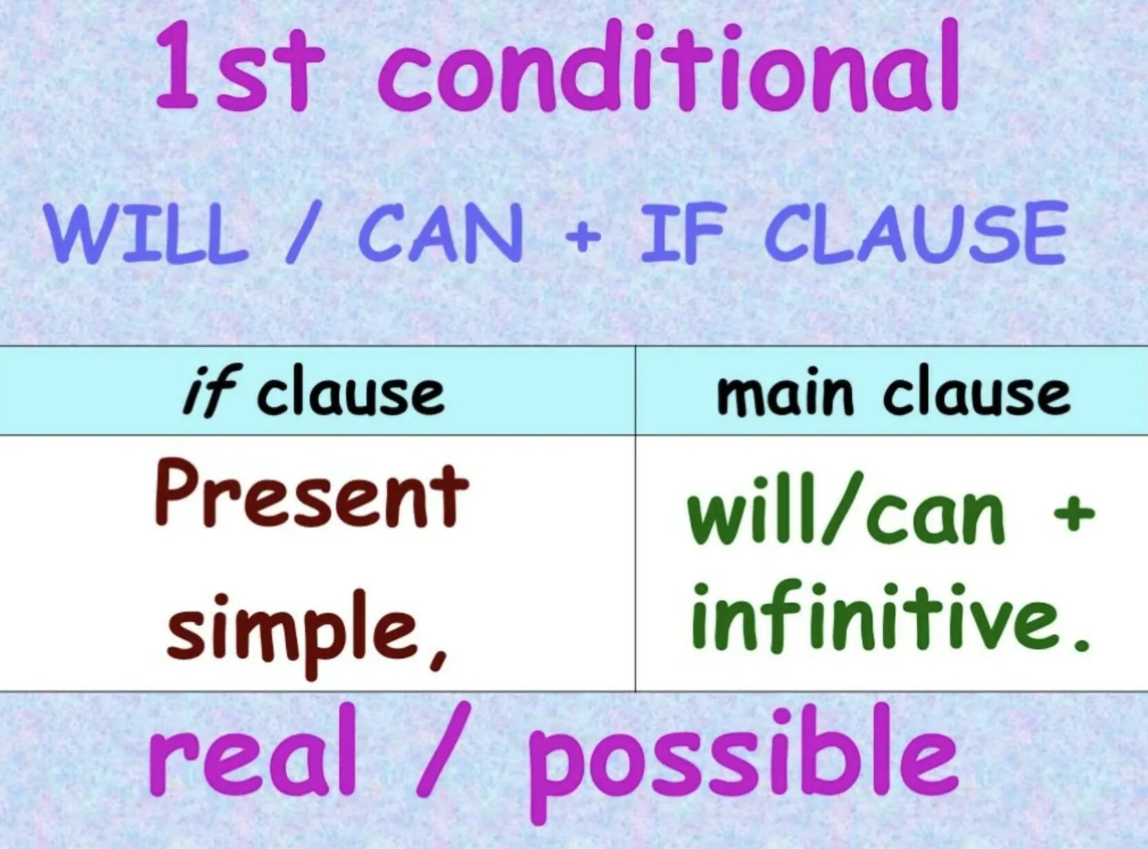 First conditional wordwall. Zero and 1st conditional правило. First conditional правило. Conditional 1. Схема 1st conditional.