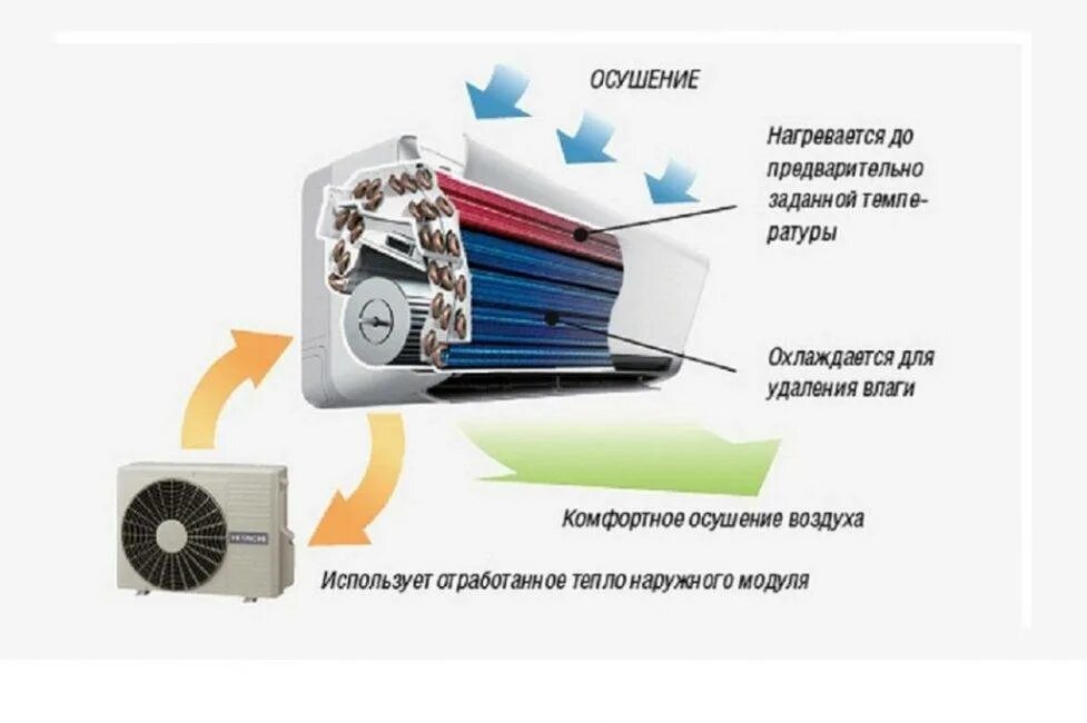 Сплит система осушение. Режим осушения в кондиционере принцип работы. Режим осушения воздуха в сплит системе. Принцип работы осушителя воздуха в кондиционере. Сплит-система кондиционирования как работает.