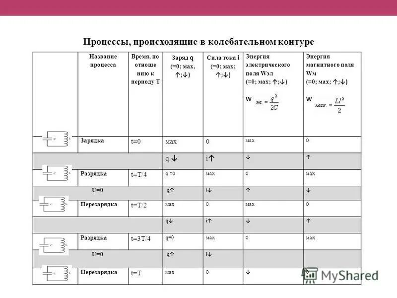 Превращение энергии в колебательного контура схема. Конденсатор в колебательном контуре. Аналогия между механическими и электромагнитными колебаниями. Колебательный контур получение электромагнитных колебаний схема. Колебательный контур физика 9 класс формулы.