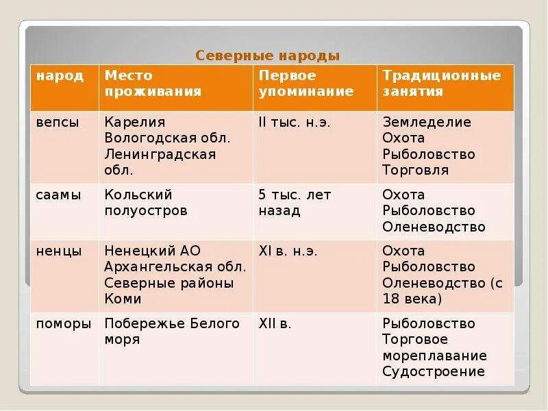 Традиционные занятия народов таблица. Традиционные занятия народов России. Традиционные занятия народов география. Традиционные занятия народов Сибири таблица.