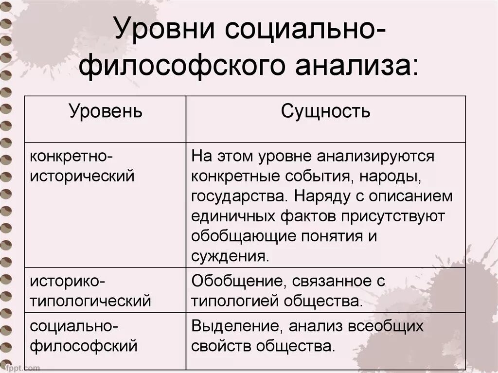 Сущность общества философия. Уровни социально философского анализа. Философский анализ общества. Общество как предмет философского анализа. Социально-философский анализ общества.