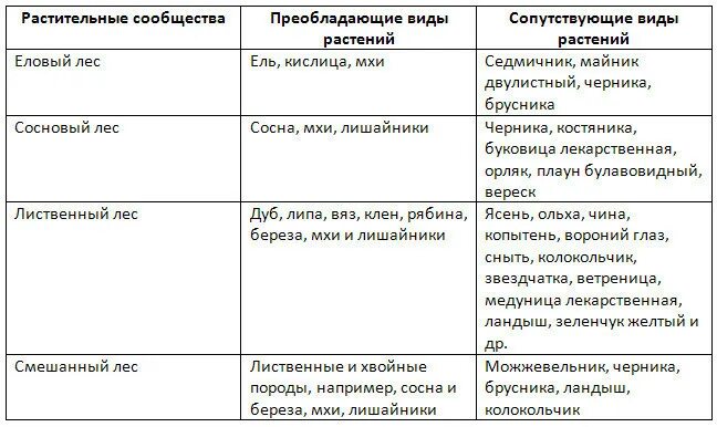 Таблица по биологии растительные сообщества