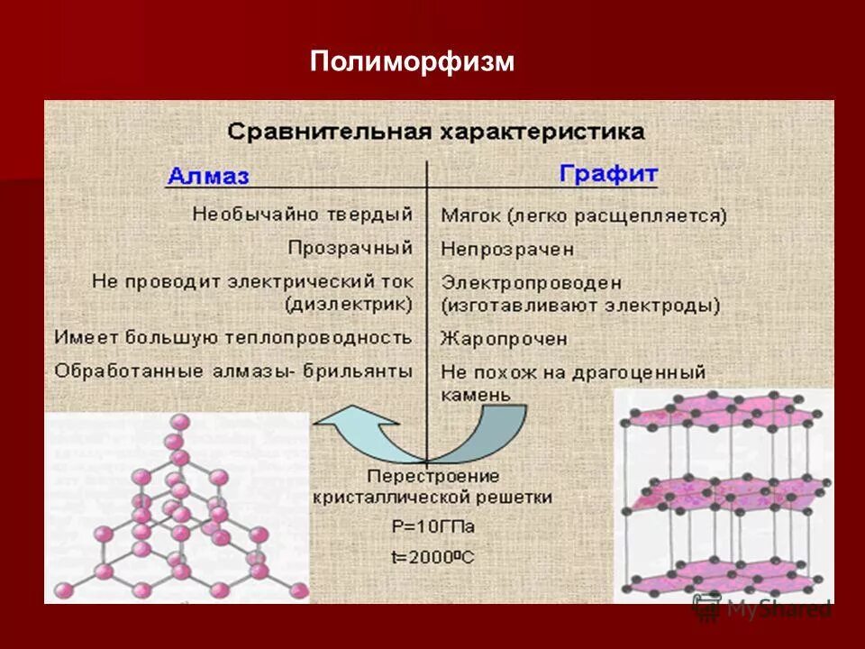 сравнительная характеристика алмаза и графита таблица